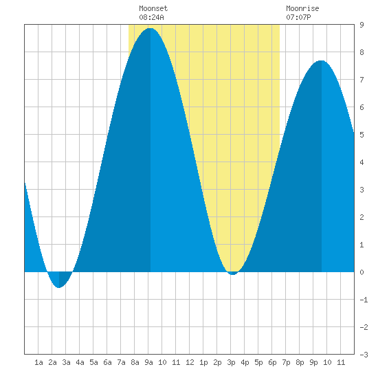 Club Bridge Creek entrance tide chart for Sunday, October 29, 2023