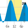 Club Bridge Creek entrance tide chart for Sunday, October 29, 2023