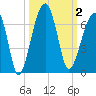 Club Bridge Creek entrance tide chart for Monday, October 2, 2023