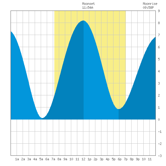 Club Bridge Creek entrance tide chart for Tuesday, October 3, 2023