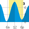 Club Bridge Creek entrance tide chart for Tuesday, October 3, 2023
