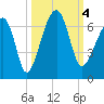 Club Bridge Creek entrance tide chart for Wednesday, October 4, 2023