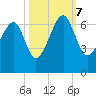 Club Bridge Creek entrance tide chart for Saturday, October 7, 2023