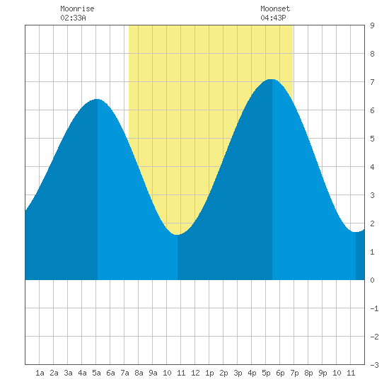 Club Bridge Creek entrance tide chart for Monday, October 9, 2023