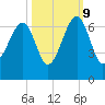 Club Bridge Creek entrance tide chart for Monday, October 9, 2023