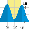 Club Bridge Creek entrance tide chart for Friday, November 10, 2023