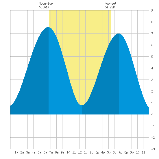 Club Bridge Creek entrance tide chart for Saturday, November 11, 2023