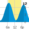 Club Bridge Creek entrance tide chart for Sunday, November 12, 2023