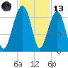 Club Bridge Creek entrance tide chart for Monday, November 13, 2023