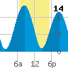 Club Bridge Creek entrance tide chart for Tuesday, November 14, 2023
