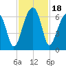 Club Bridge Creek entrance tide chart for Saturday, November 18, 2023