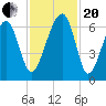 Club Bridge Creek entrance tide chart for Monday, November 20, 2023