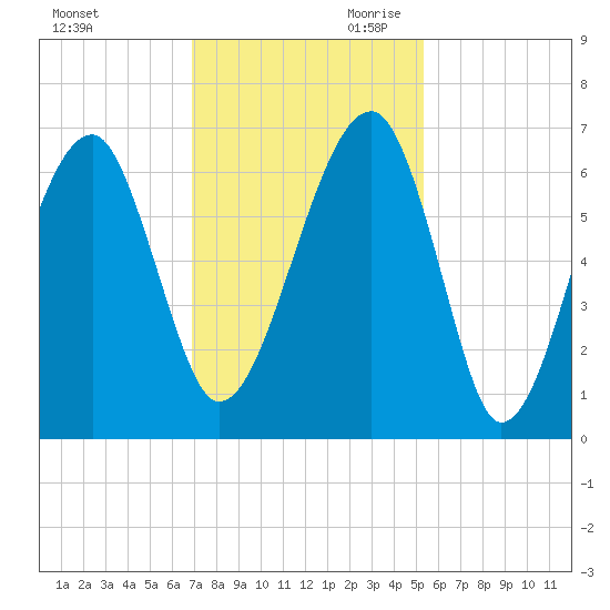 Club Bridge Creek entrance tide chart for Tuesday, November 21, 2023