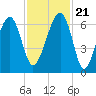 Club Bridge Creek entrance tide chart for Tuesday, November 21, 2023