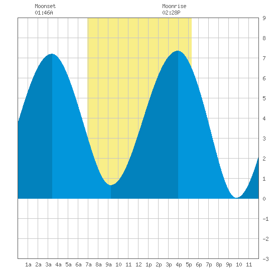 Club Bridge Creek entrance tide chart for Wednesday, November 22, 2023