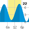 Club Bridge Creek entrance tide chart for Wednesday, November 22, 2023