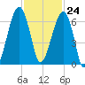 Club Bridge Creek entrance tide chart for Friday, November 24, 2023
