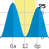 Club Bridge Creek entrance tide chart for Saturday, November 25, 2023