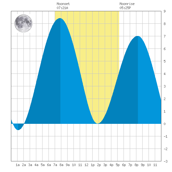 Club Bridge Creek entrance tide chart for Monday, November 27, 2023