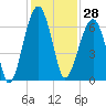 Club Bridge Creek entrance tide chart for Tuesday, November 28, 2023