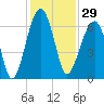 Club Bridge Creek entrance tide chart for Wednesday, November 29, 2023