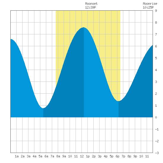 Club Bridge Creek entrance tide chart for Thursday, November 2, 2023