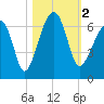 Club Bridge Creek entrance tide chart for Thursday, November 2, 2023