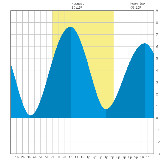 Club Bridge Creek entrance tide chart for Thursday, November 30, 2023
