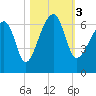 Club Bridge Creek entrance tide chart for Friday, November 3, 2023