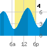 Club Bridge Creek entrance tide chart for Saturday, November 4, 2023