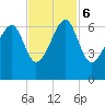 Club Bridge Creek entrance tide chart for Monday, November 6, 2023