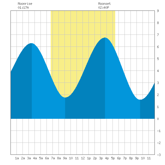 Club Bridge Creek entrance tide chart for Tuesday, November 7, 2023
