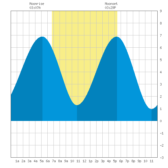 Club Bridge Creek entrance tide chart for Thursday, November 9, 2023