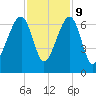 Club Bridge Creek entrance tide chart for Thursday, November 9, 2023