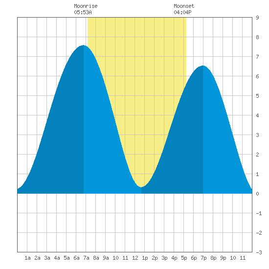 Club Bridge Creek entrance tide chart for Monday, December 11, 2023