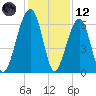 Club Bridge Creek entrance tide chart for Tuesday, December 12, 2023