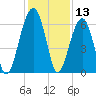 Club Bridge Creek entrance tide chart for Wednesday, December 13, 2023