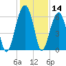 Club Bridge Creek entrance tide chart for Thursday, December 14, 2023