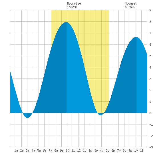Club Bridge Creek entrance tide chart for Friday, December 15, 2023