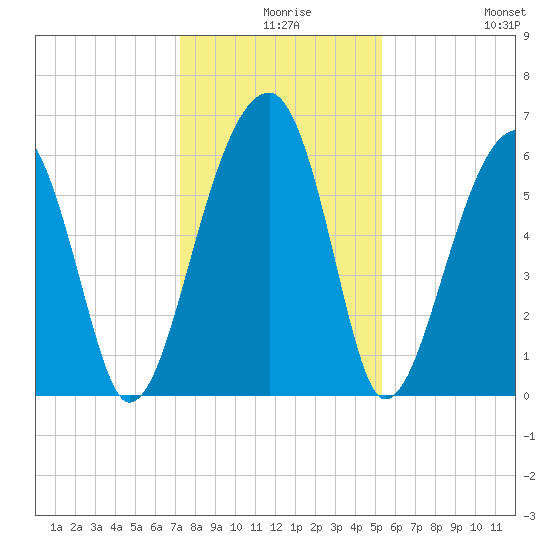 Club Bridge Creek entrance tide chart for Sunday, December 17, 2023