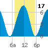 Club Bridge Creek entrance tide chart for Sunday, December 17, 2023