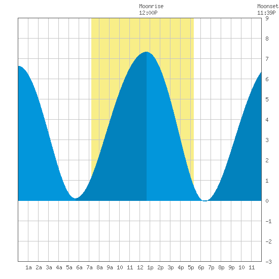 Club Bridge Creek entrance tide chart for Monday, December 18, 2023