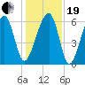 Club Bridge Creek entrance tide chart for Tuesday, December 19, 2023