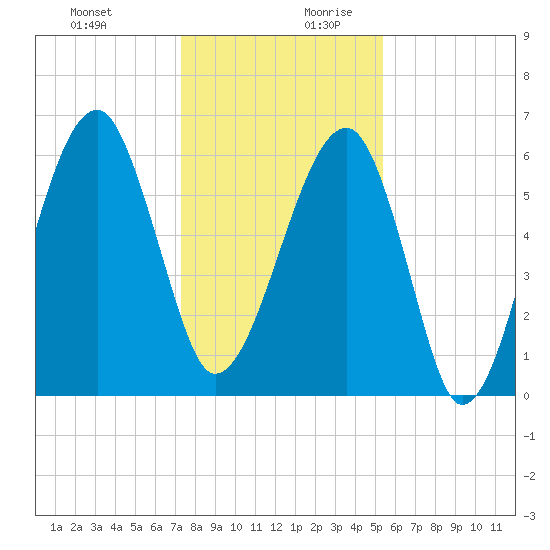 Club Bridge Creek entrance tide chart for Thursday, December 21, 2023