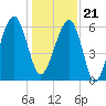 Club Bridge Creek entrance tide chart for Thursday, December 21, 2023