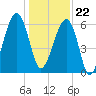 Club Bridge Creek entrance tide chart for Friday, December 22, 2023