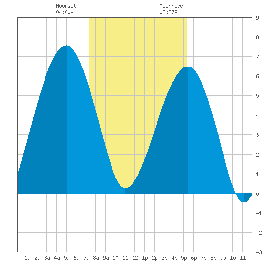 Club Bridge Creek entrance tide chart for Saturday, December 23, 2023