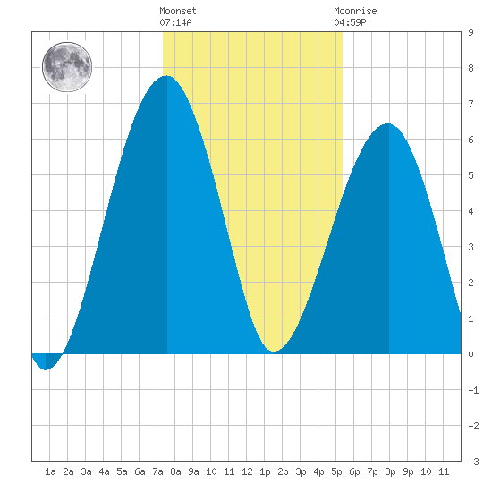 Club Bridge Creek entrance tide chart for Tuesday, December 26, 2023