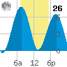 Club Bridge Creek entrance tide chart for Tuesday, December 26, 2023