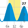 Club Bridge Creek entrance tide chart for Wednesday, December 27, 2023
